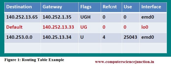 Cisco Router Show Routing Table