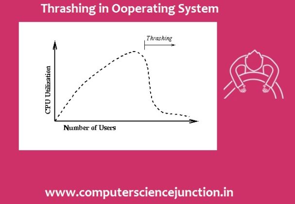 thrashing-in-os-operating-system-cause-of-thrashing-in-os