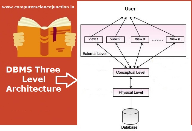 dbms-architecture-computer-science-junction