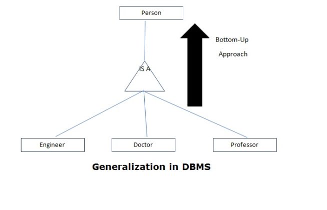 Difference Between Generalization And Specialization