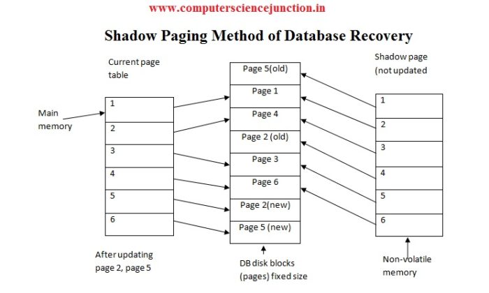 database-recovery-management-in-dbms-computer-science-junction