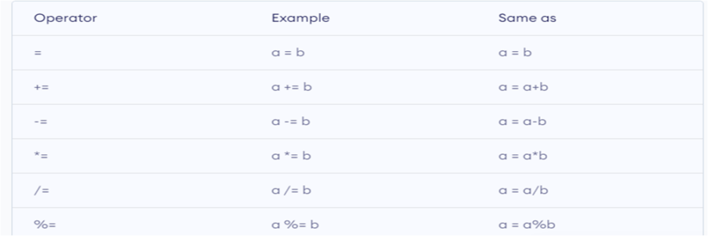 what are assignment operators in c programming