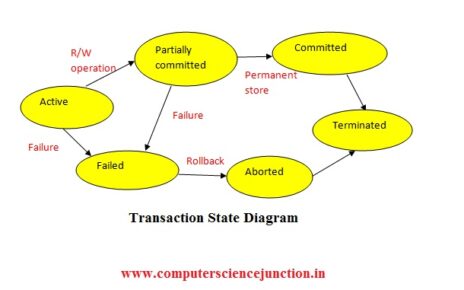 transaction state diagram