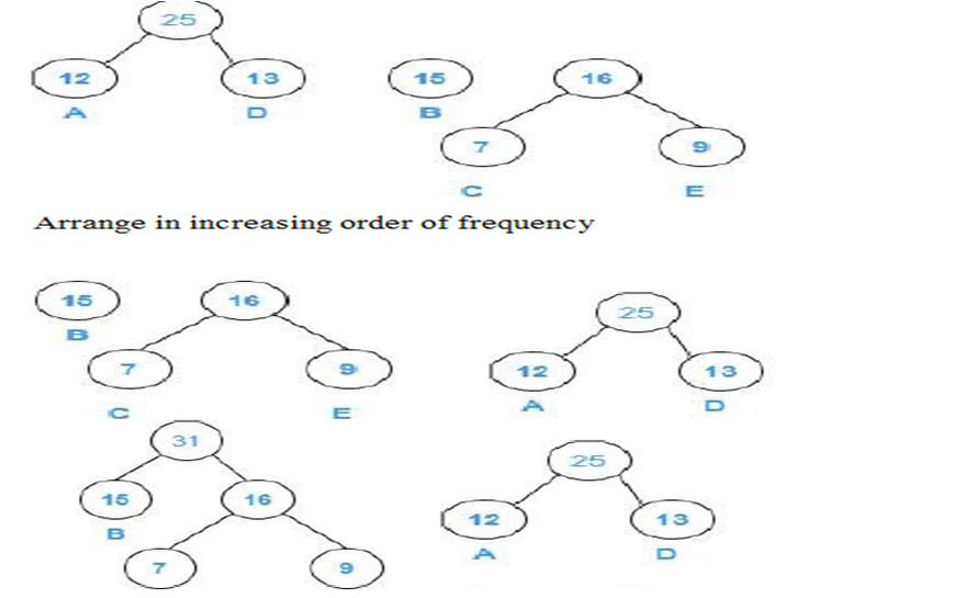 Huffman coding