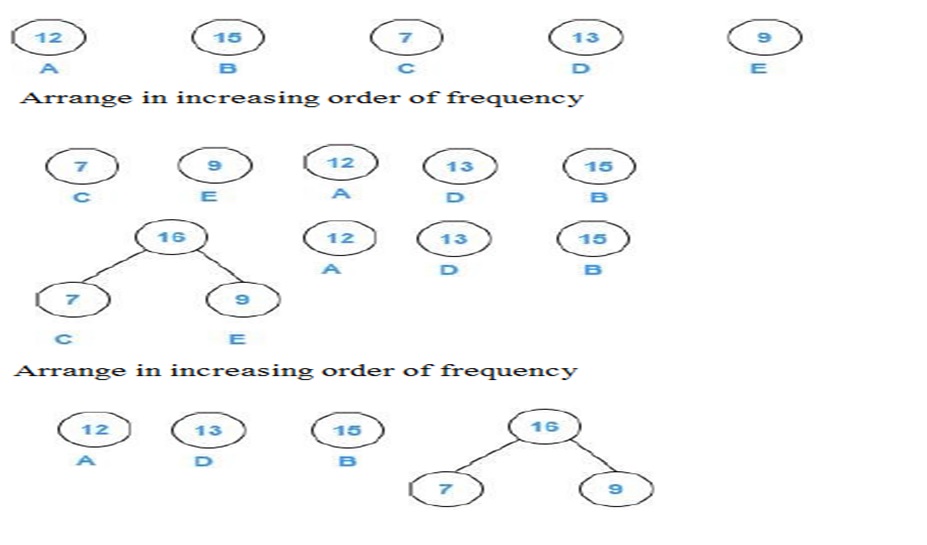 Huffman Coding