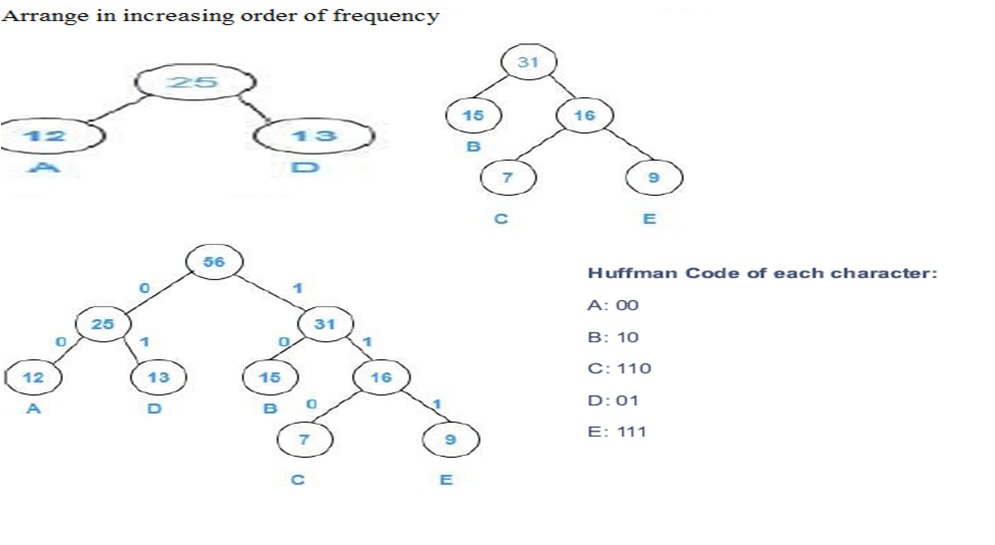 Huffman Tree